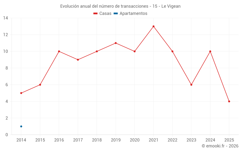 Evolución anual del número de transacciones - 15 - Le Vigean