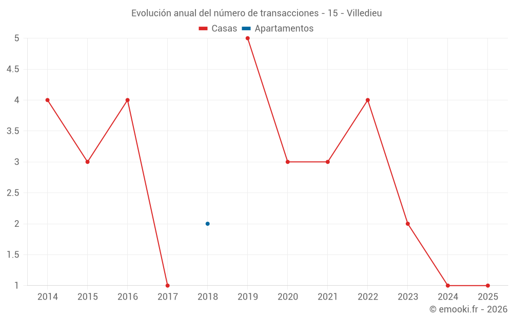 Evolución anual del número de transacciones - 15 - Villedieu