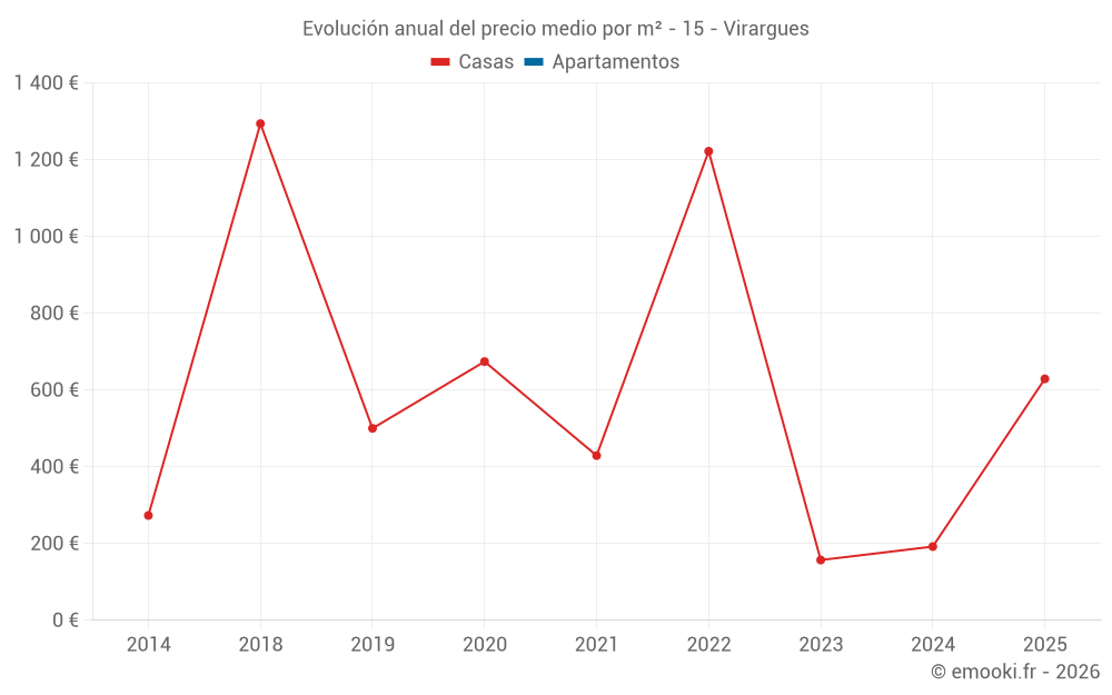 Evolución anual del precio medio por m² - 15 - Virargues