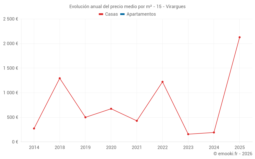 Evolución anual del precio medio por m² - 15 - Virargues
