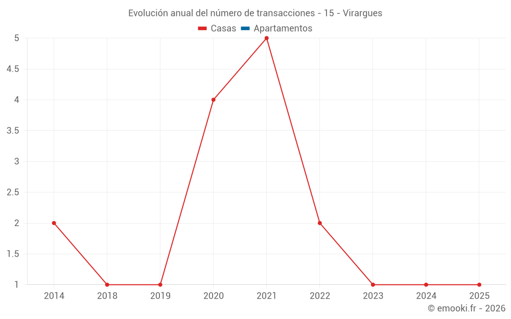 Evolución anual del número de transacciones - 15 - Virargues