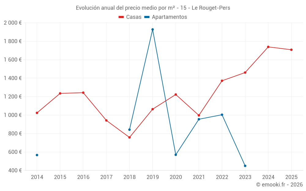Evolución anual del precio medio por m² - 15 - Le Rouget-Pers