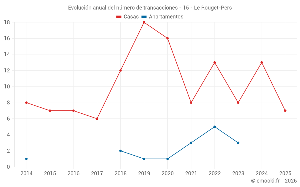 Evolución anual del número de transacciones - 15 - Le Rouget-Pers