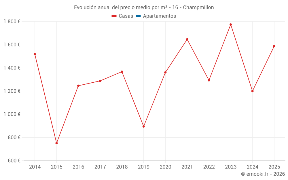 Evolución anual del precio medio por m² - 16 - Champmillon
