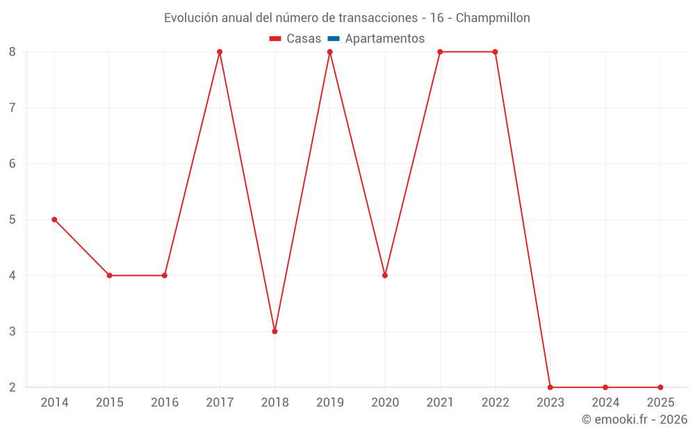 Evolución anual del número de transacciones - 16 - Champmillon