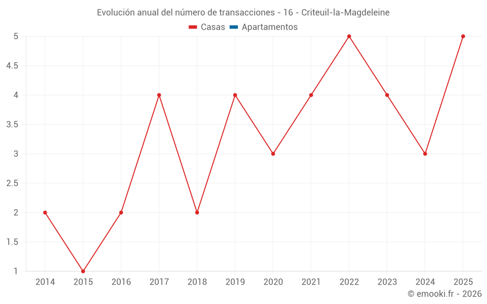 Evolución anual del número de transacciones - 16 - Criteuil-la-Magdeleine