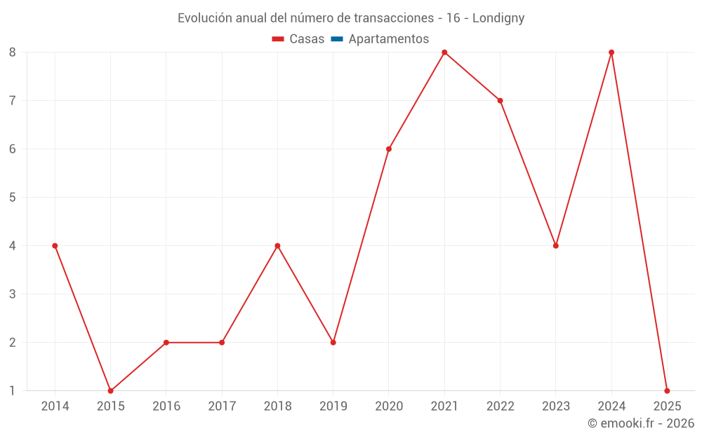 Evolución anual del número de transacciones - 16 - Londigny