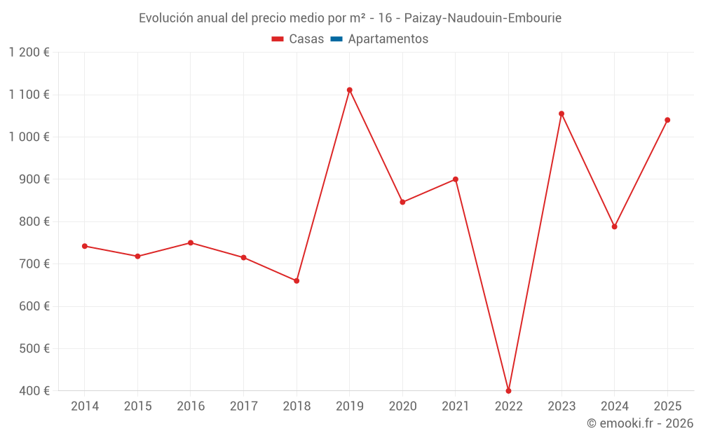 Evolución anual del precio medio por m² - 16 - Paizay-Naudouin-Embourie