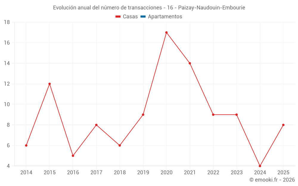 Evolución anual del número de transacciones - 16 - Paizay-Naudouin-Embourie