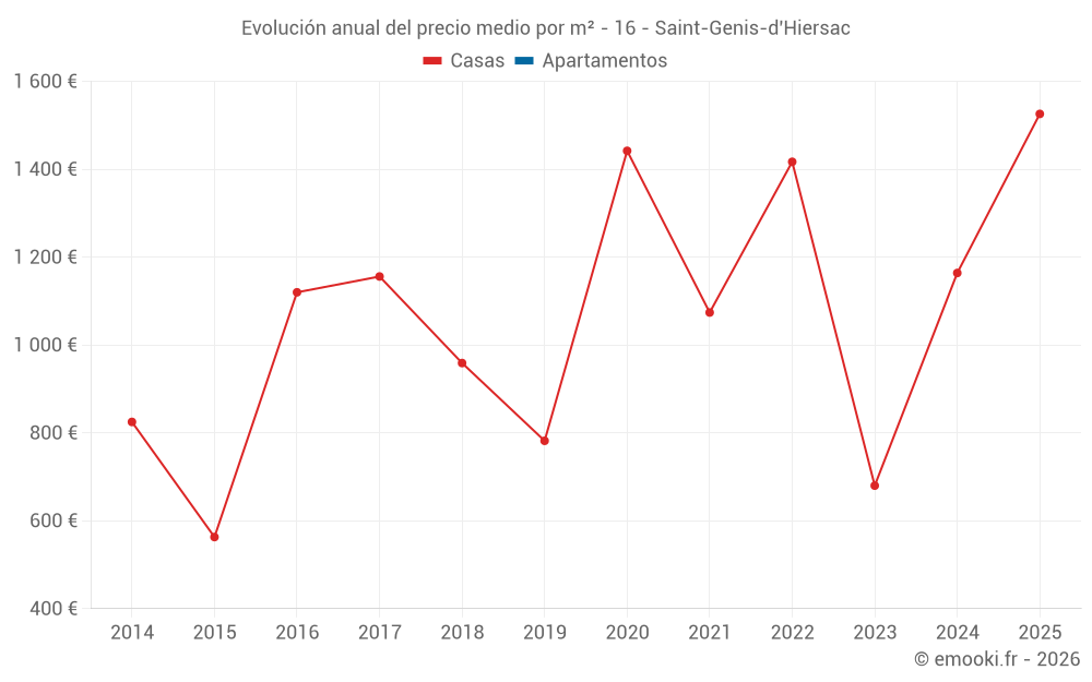 Evolución anual del precio medio por m² - 16 - Saint-Genis-d'Hiersac