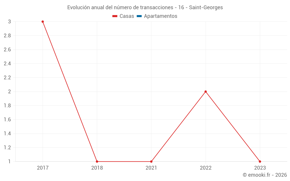 Evolución anual del número de transacciones - 16 - Saint-Georges