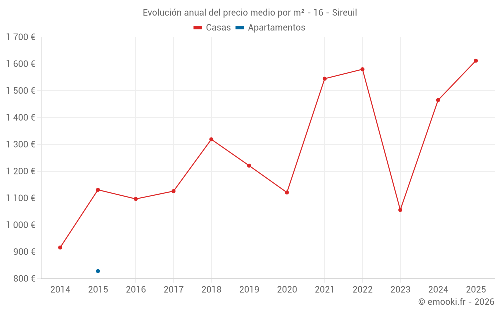 Evolución anual del precio medio por m² - 16 - Sireuil