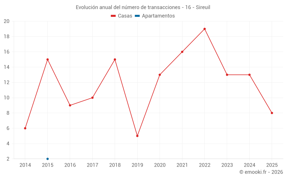 Evolución anual del número de transacciones - 16 - Sireuil