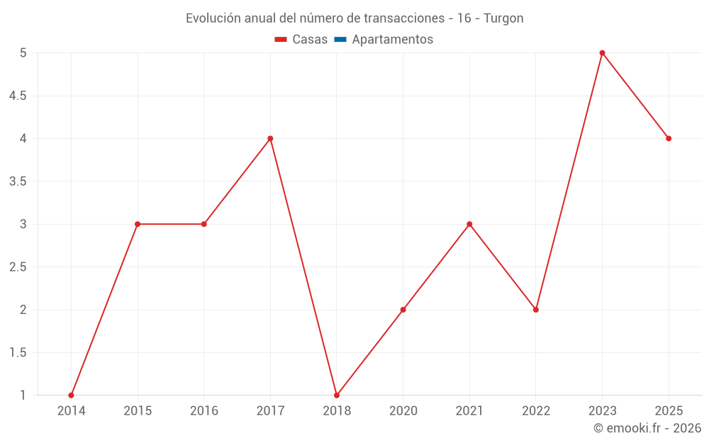 Evolución anual del número de transacciones - 16 - Turgon