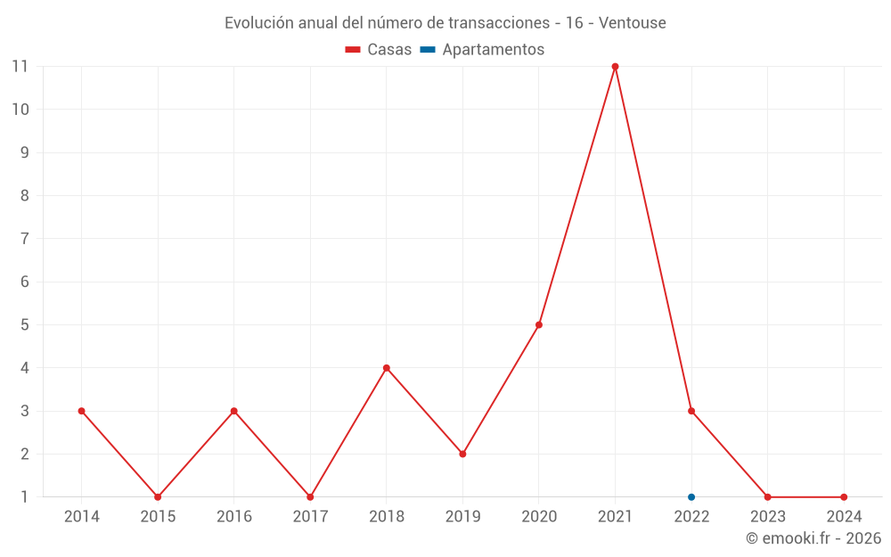 Evolución anual del número de transacciones - 16 - Ventouse