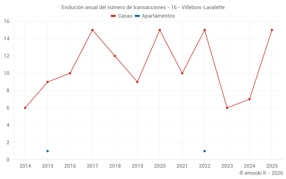 Evolución anual del número de transacciones - 16 - Villebois-Lavalette