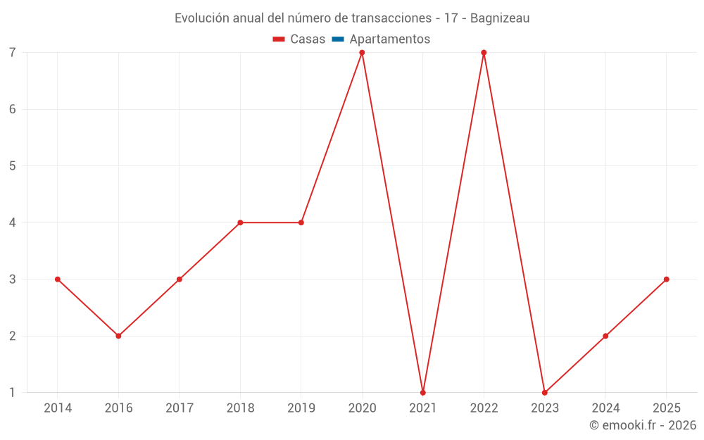 Evolución anual del número de transacciones - 17 - Bagnizeau