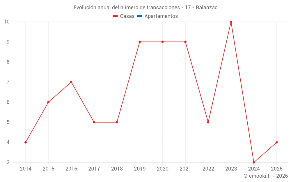Evolución anual del número de transacciones - 17 - Balanzac