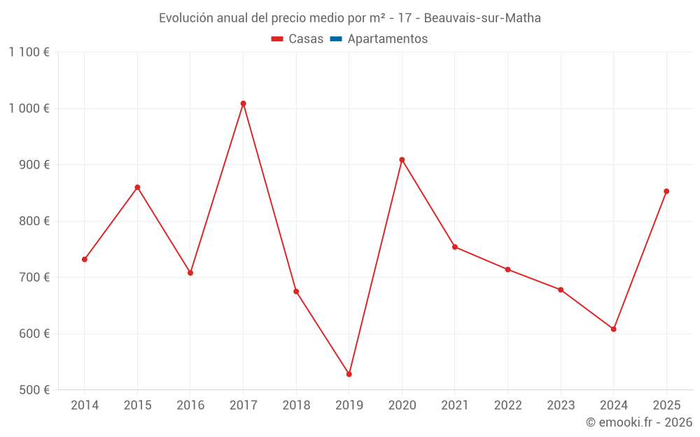 Evolución anual del precio medio por m² - 17 - Beauvais-sur-Matha
