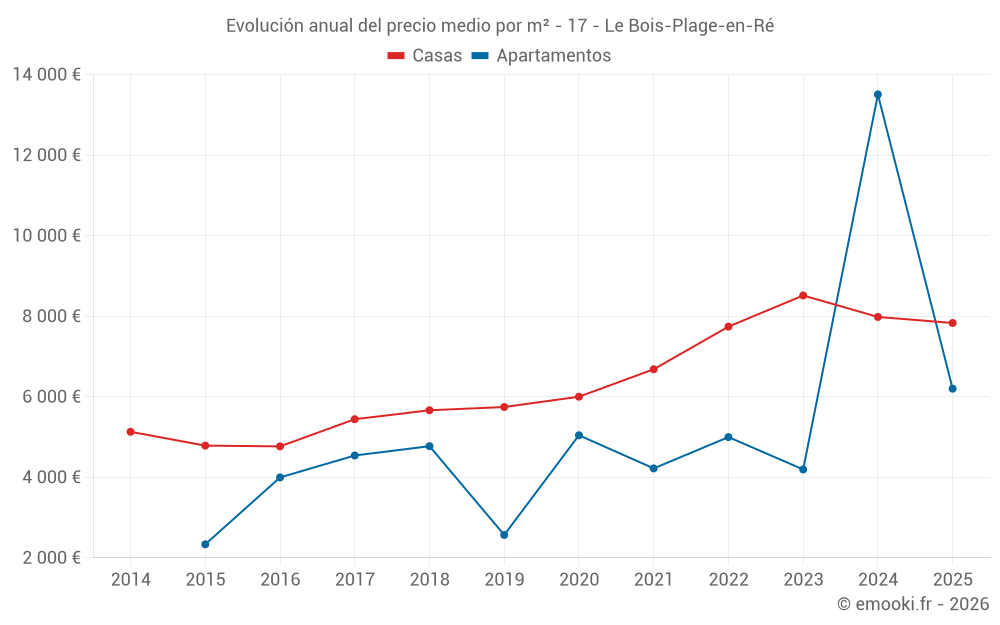 Evolución anual del precio medio por m² - 17 - Le Bois-Plage-en-Ré
