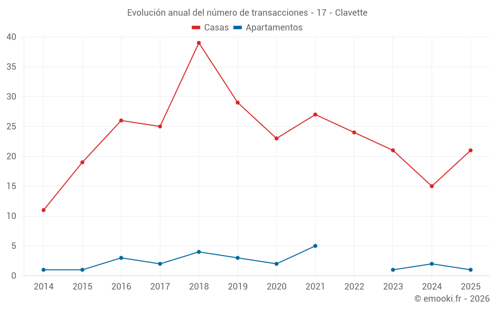 Evolución anual del número de transacciones - 17 - Clavette