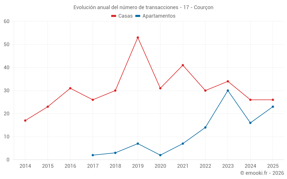 Evolución anual del número de transacciones - 17 - Courçon