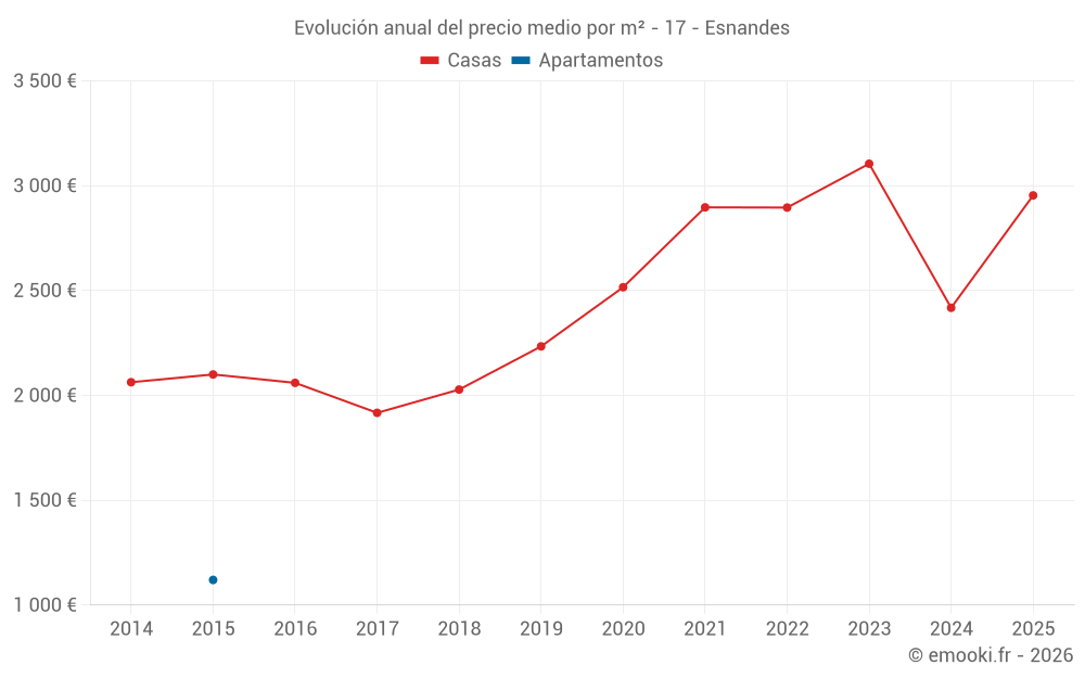 Evolución anual del precio medio por m² - 17 - Esnandes