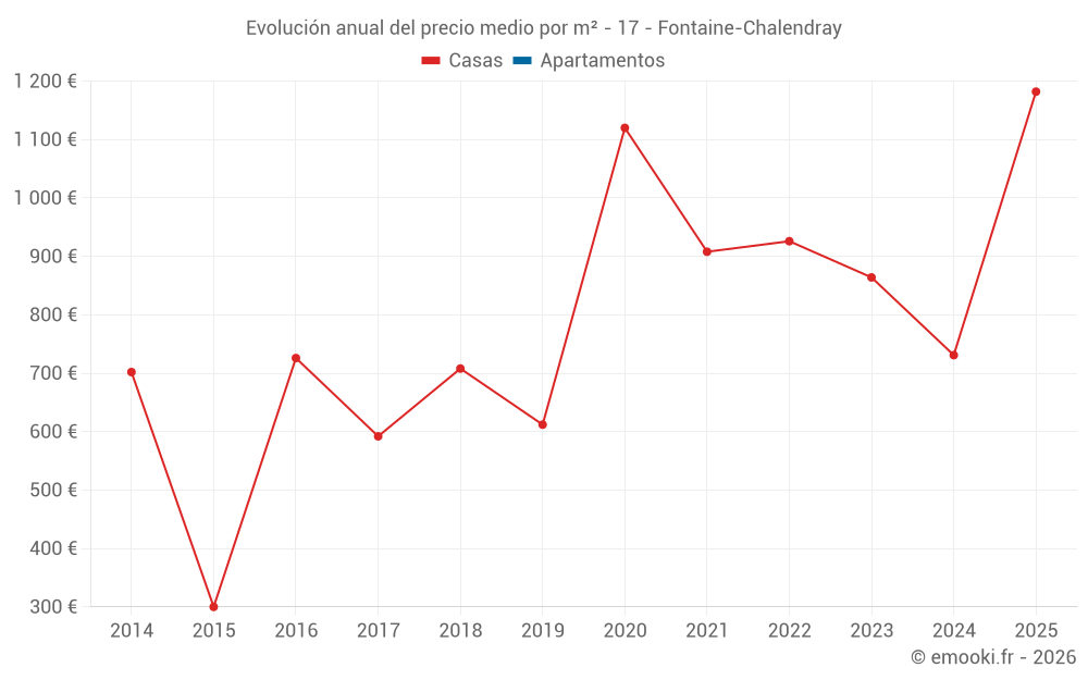 Evolución anual del precio medio por m² - 17 - Fontaine-Chalendray
