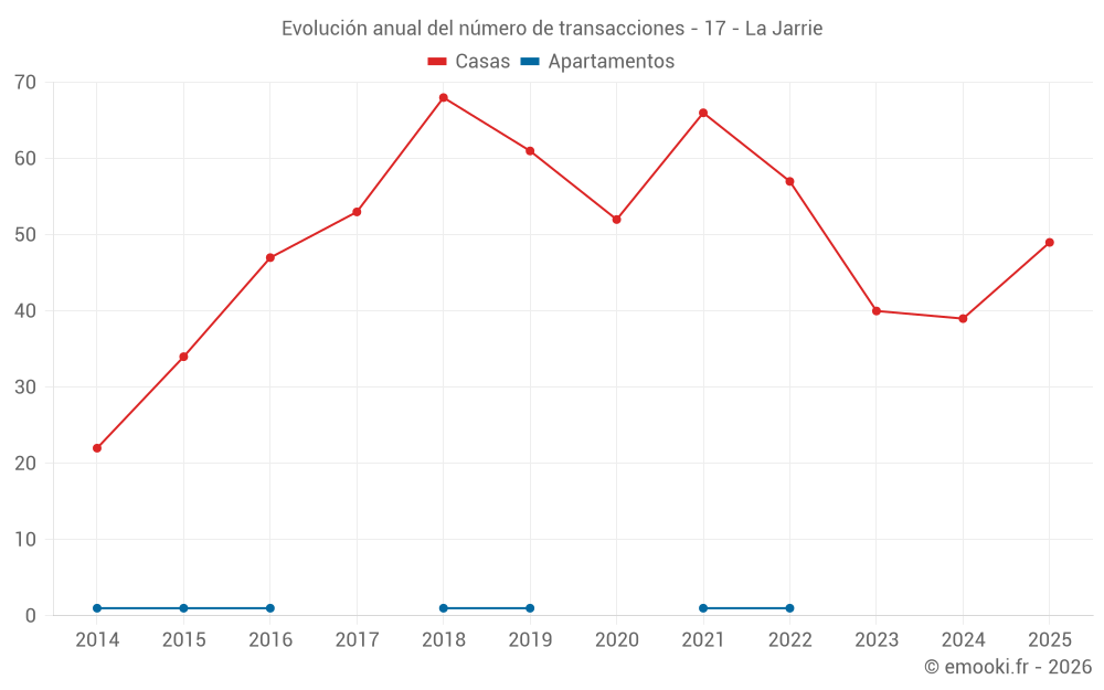Evolución anual del número de transacciones - 17 - La Jarrie