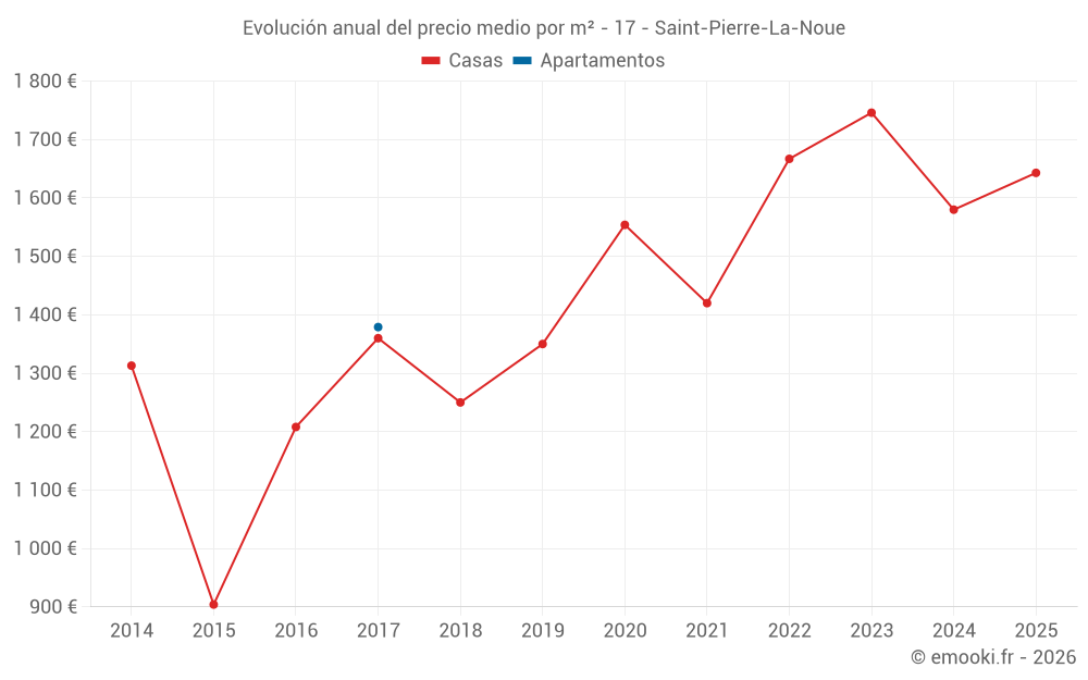Evolución anual del precio medio por m² - 17 - Saint-Pierre-La-Noue