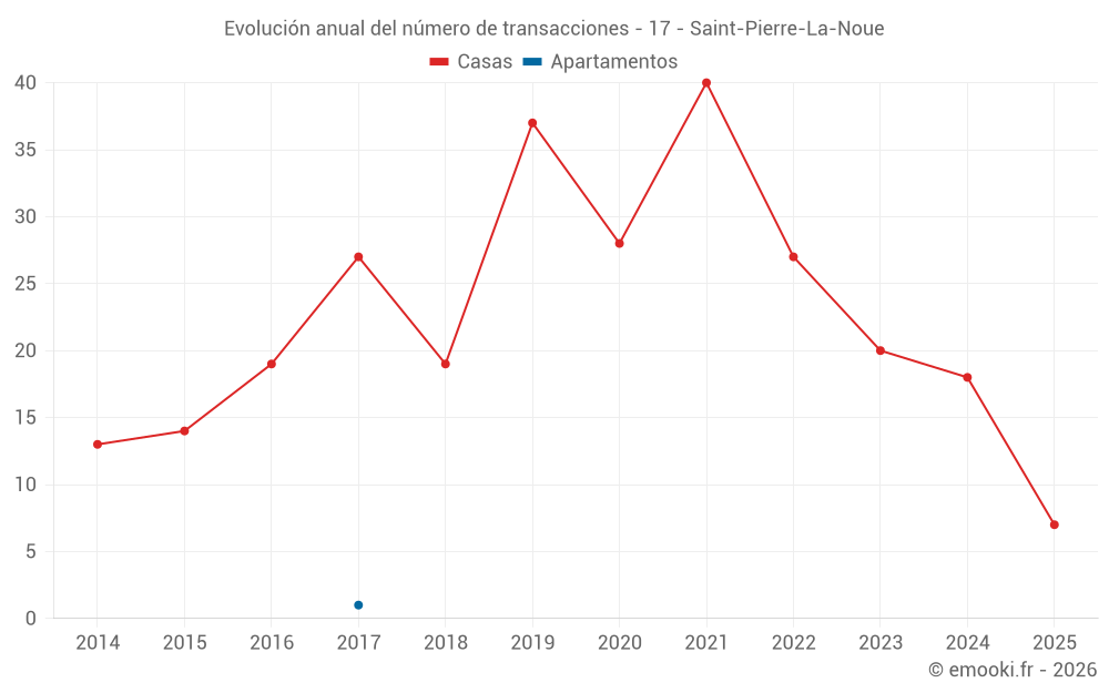 Evolución anual del número de transacciones - 17 - Saint-Pierre-La-Noue