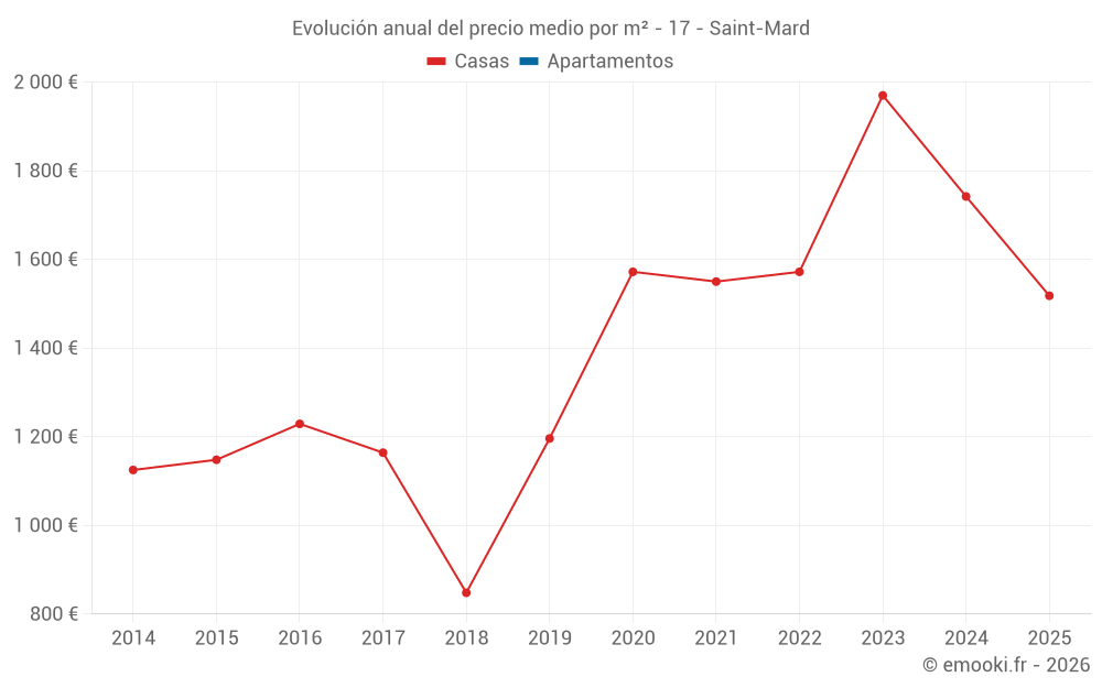 Evolución anual del precio medio por m² - 17 - Saint-Mard