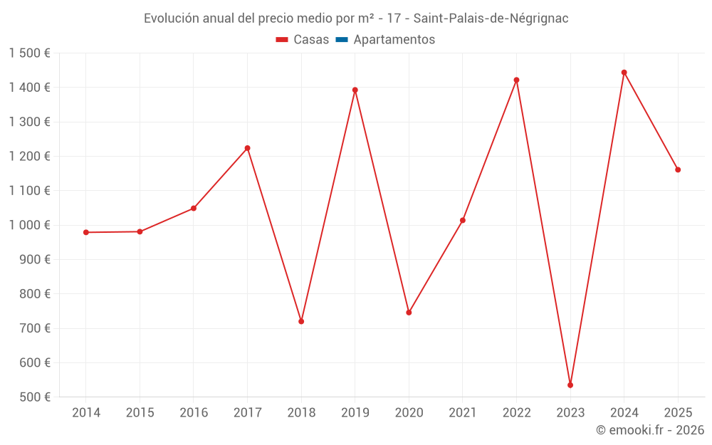 Evolución anual del precio medio por m² - 17 - Saint-Palais-de-Négrignac