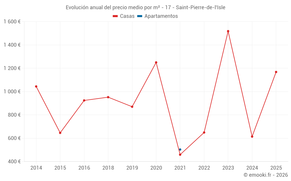 Evolución anual del precio medio por m² - 17 - Saint-Pierre-de-l'Isle