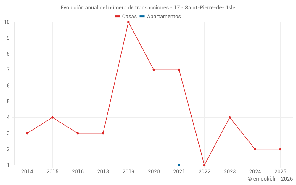 Evolución anual del número de transacciones - 17 - Saint-Pierre-de-l'Isle
