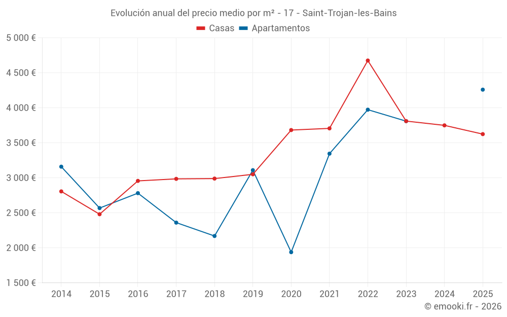 Evolución anual del precio medio por m² - 17 - Saint-Trojan-les-Bains