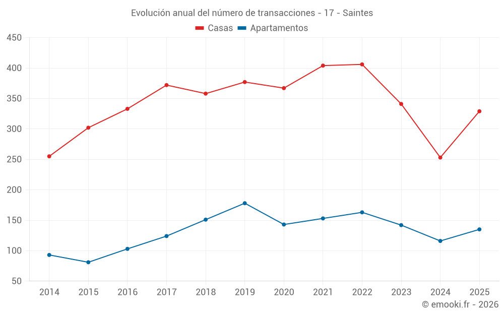 Evolución anual del número de transacciones - 17 - Saintes