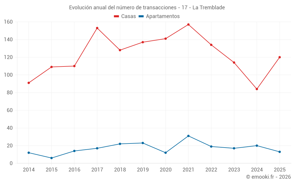 Evolución anual del número de transacciones - 17 - La Tremblade