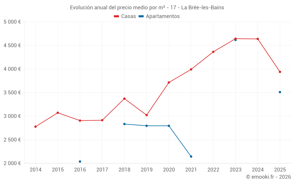 Evolución anual del precio medio por m² - 17 - La Brée-les-Bains
