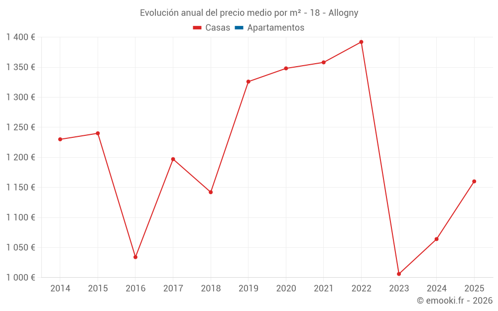 Evolución anual del precio medio por m² - 18 - Allogny
