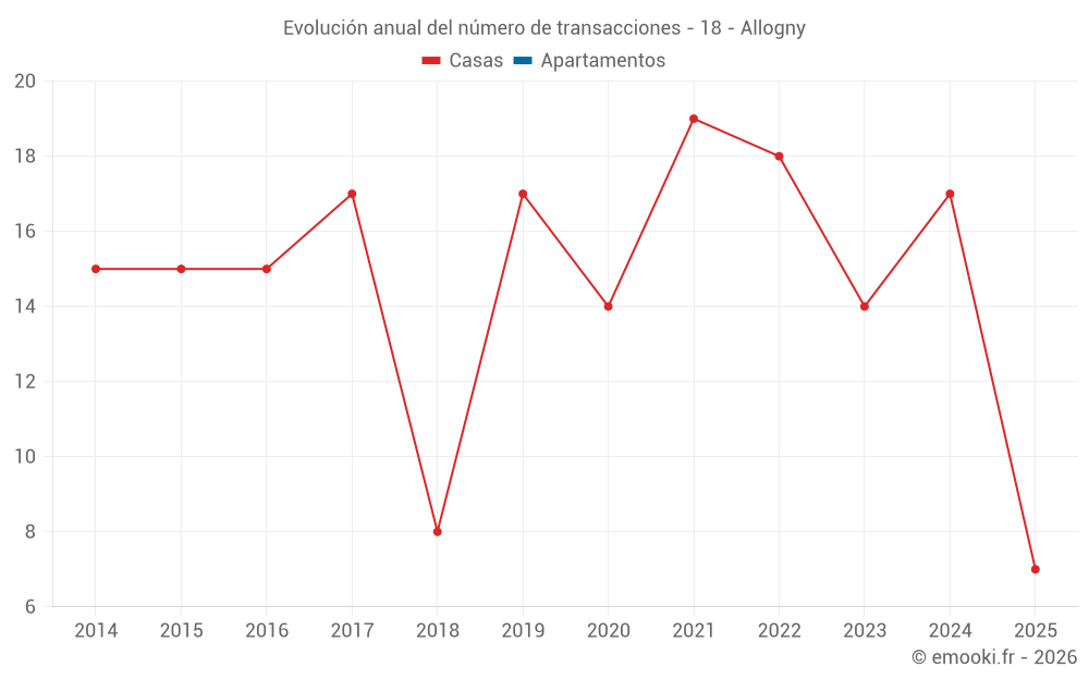 Evolución anual del número de transacciones - 18 - Allogny