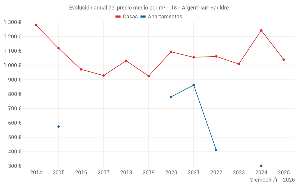 Evolución anual del precio medio por m² - 18 - Argent-sur-Sauldre