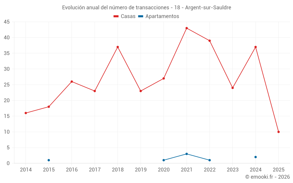 Evolución anual del número de transacciones - 18 - Argent-sur-Sauldre