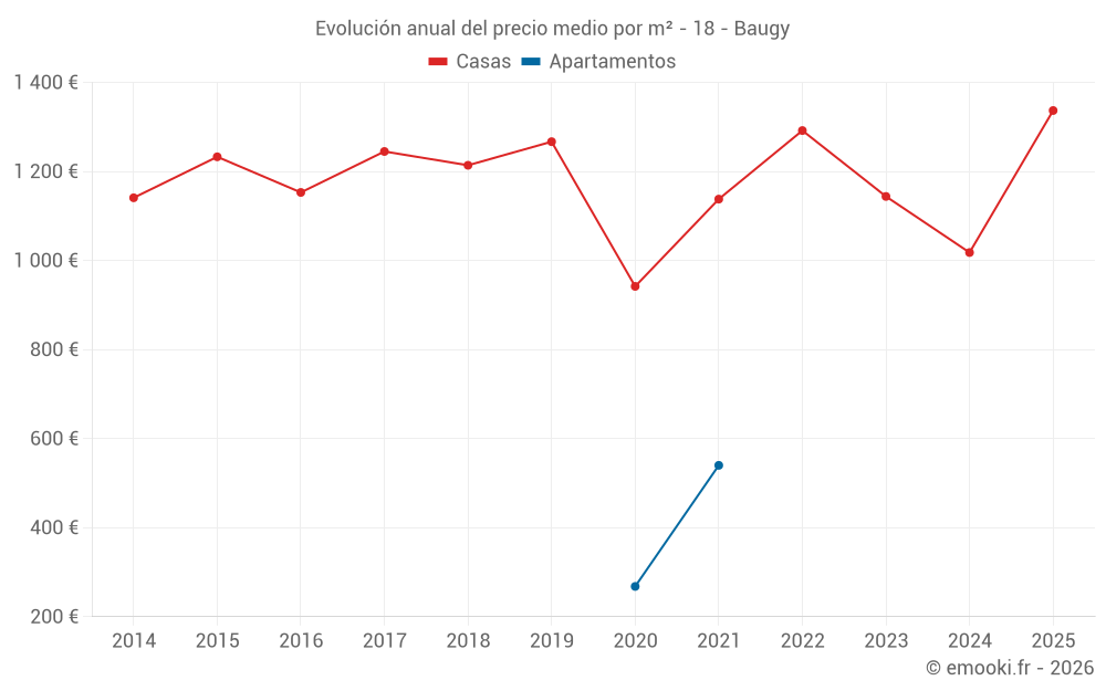 Evolución anual del precio medio por m² - 18 - Baugy