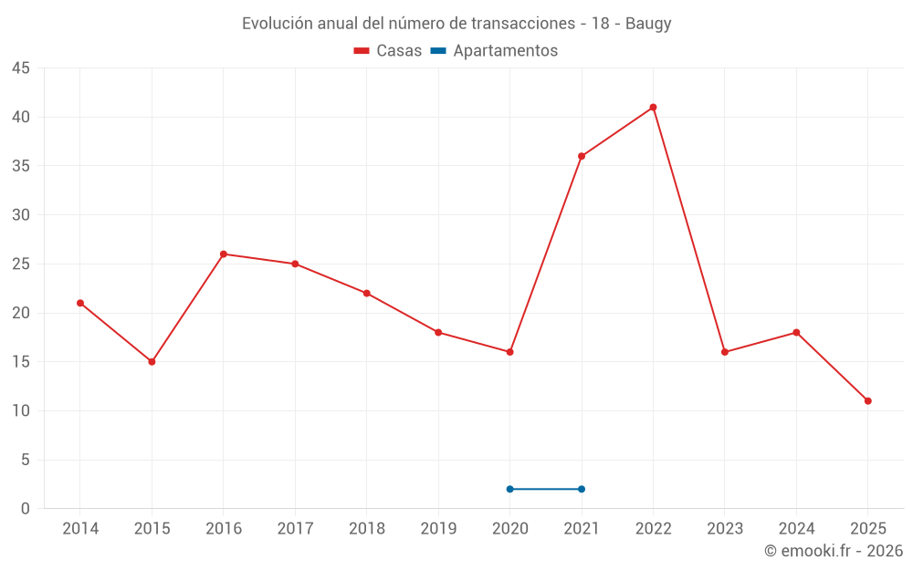 Evolución anual del número de transacciones - 18 - Baugy