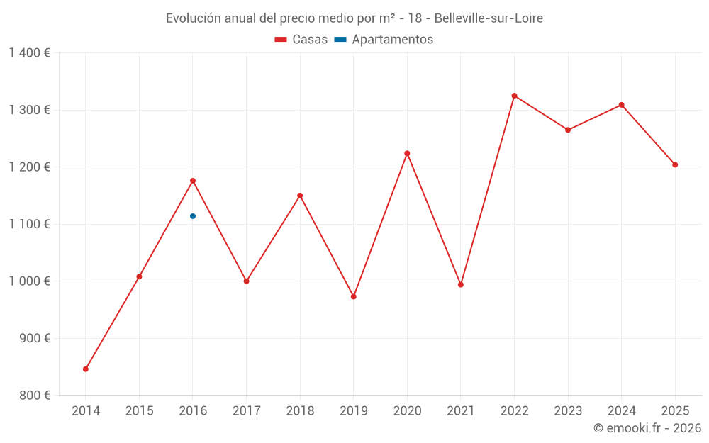 Evolución anual del precio medio por m² - 18 - Belleville-sur-Loire