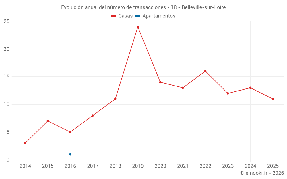 Evolución anual del número de transacciones - 18 - Belleville-sur-Loire
