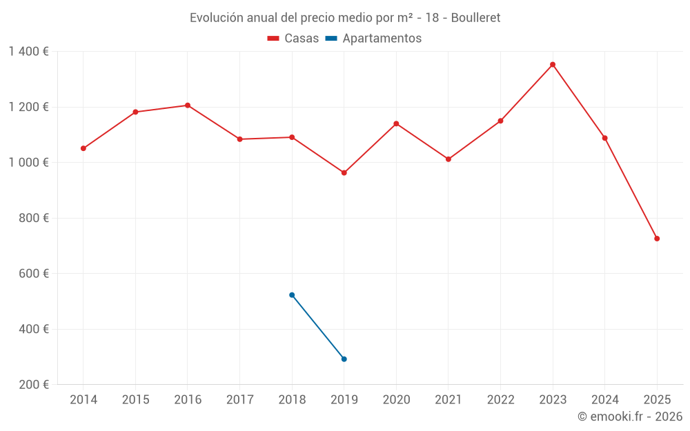 Evolución anual del precio medio por m² - 18 - Boulleret