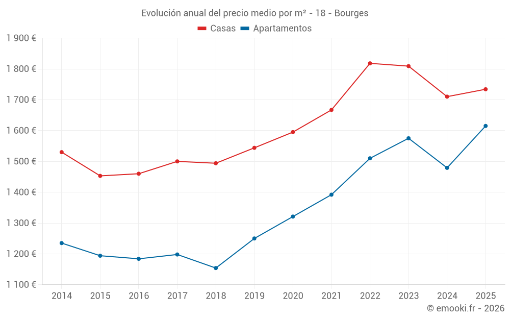 Evolución anual del precio medio por m² - 18 - Bourges