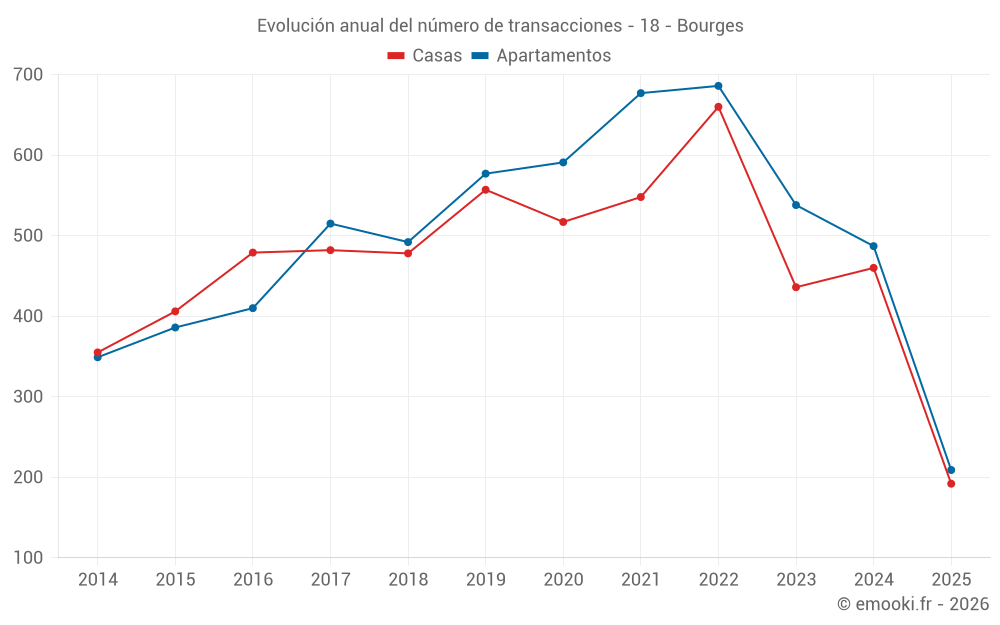 Evolución anual del número de transacciones - 18 - Bourges